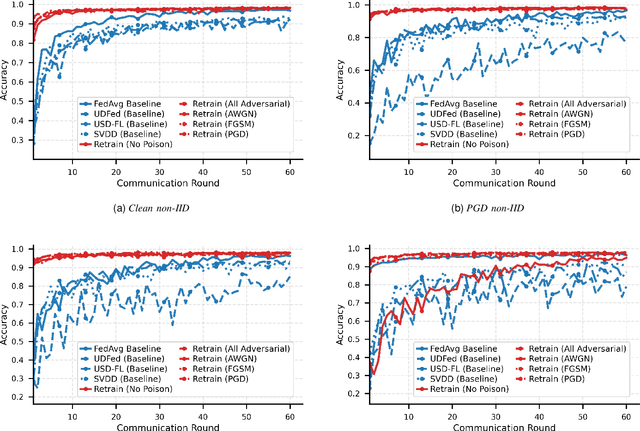Figure 2 for REVERB-FL: Server-Side Adversarial and Reserve-Enhanced Federated Learning for Robust Audio Classification