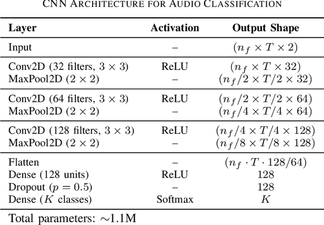 Figure 4 for REVERB-FL: Server-Side Adversarial and Reserve-Enhanced Federated Learning for Robust Audio Classification