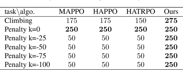 Figure 1 for Optimistic Multi-Agent Policy Gradient for Cooperative Tasks