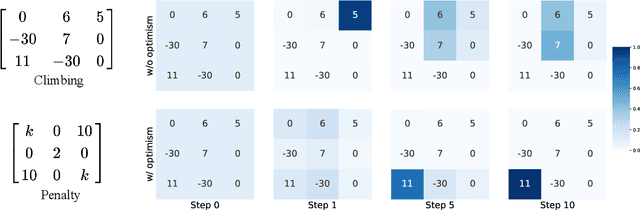 Figure 2 for Optimistic Multi-Agent Policy Gradient for Cooperative Tasks