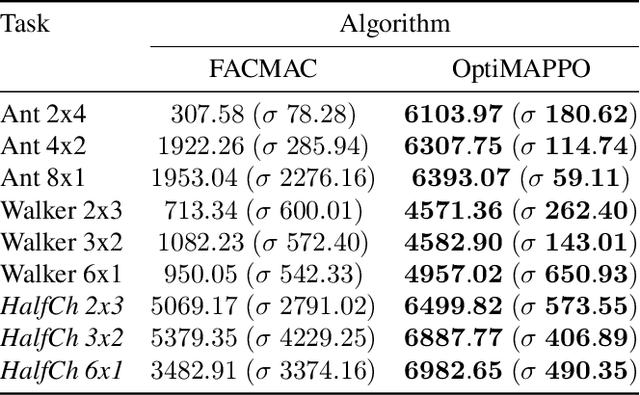 Figure 3 for Optimistic Multi-Agent Policy Gradient for Cooperative Tasks