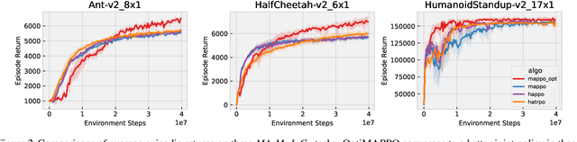 Figure 4 for Optimistic Multi-Agent Policy Gradient for Cooperative Tasks