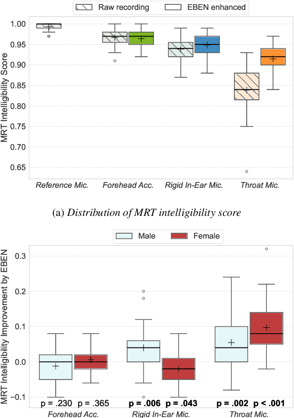 Figure 1 for French Listening Tests for the Assessment of Intelligibility, Quality, and Identity of Body-Conducted Speech Enhancement