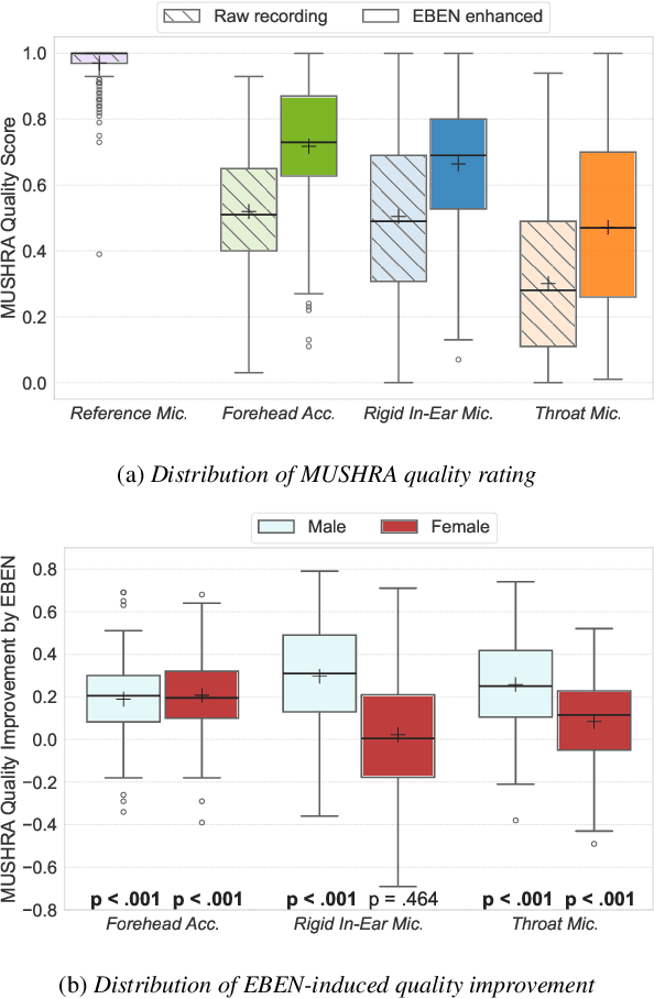 Figure 3 for French Listening Tests for the Assessment of Intelligibility, Quality, and Identity of Body-Conducted Speech Enhancement