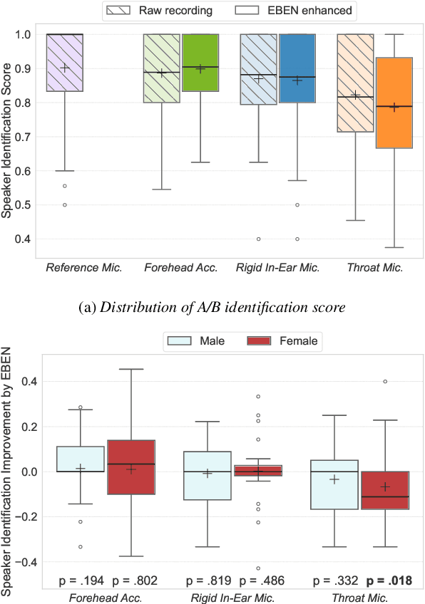 Figure 4 for French Listening Tests for the Assessment of Intelligibility, Quality, and Identity of Body-Conducted Speech Enhancement