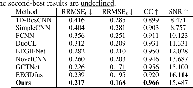 Figure 4 for D4PM: A Dual-branch Driven Denoising Diffusion Probabilistic Model with Joint Posterior Diffusion Sampling for EEG Artifacts Removal