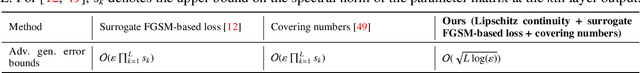 Figure 1 for Adversarial generalization of unfolding (model-based) networks