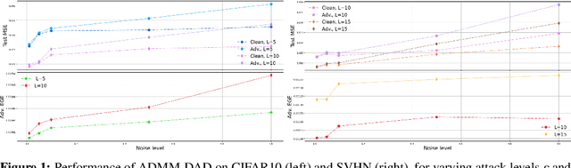 Figure 2 for Adversarial generalization of unfolding (model-based) networks