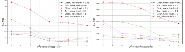 Figure 3 for Adversarial generalization of unfolding (model-based) networks