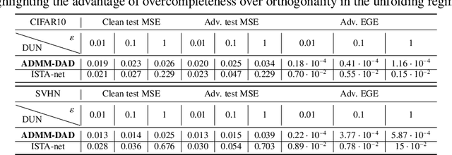 Figure 4 for Adversarial generalization of unfolding (model-based) networks