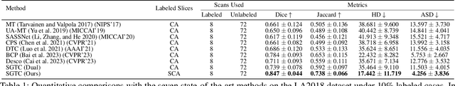 Figure 2 for SGTC: Semantic-Guided Triplet Co-training for Sparsely Annotated Semi-Supervised Medical Image Segmentation