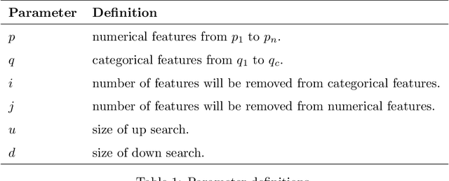 Figure 2 for NeSHFS: Neighborhood Search with Heuristic-based Feature Selection for Click-Through Rate Prediction