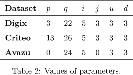 Figure 3 for NeSHFS: Neighborhood Search with Heuristic-based Feature Selection for Click-Through Rate Prediction