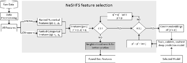 Figure 1 for NeSHFS: Neighborhood Search with Heuristic-based Feature Selection for Click-Through Rate Prediction