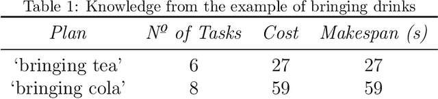 Figure 2 for Ontological foundations for contrastive explanatory narration of robot plans