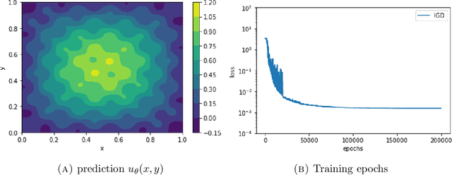 Figure 1 for Convergence of Implicit Gradient Descent for Training Two-Layer Physics-Informed Neural Networks