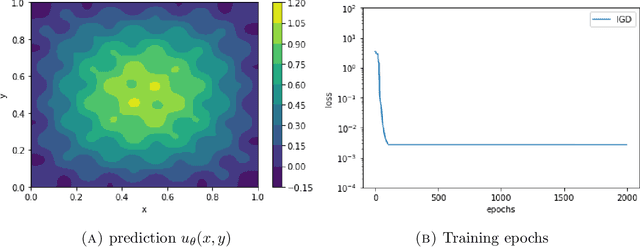 Figure 2 for Convergence of Implicit Gradient Descent for Training Two-Layer Physics-Informed Neural Networks
