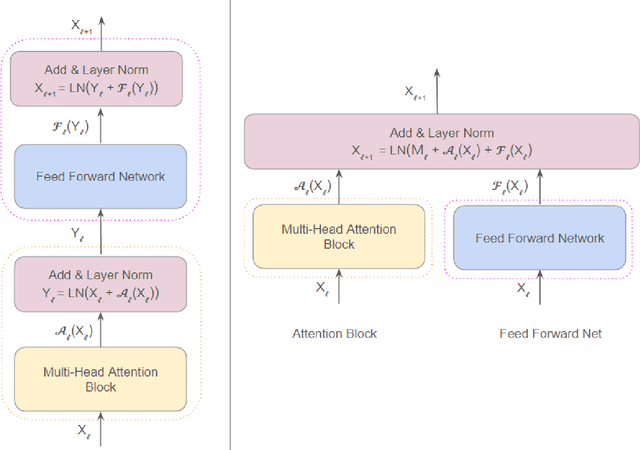 Figure 1 for Investigating the Role of Feed-Forward Networks in Transformers Using Parallel Attention and Feed-Forward Net Design