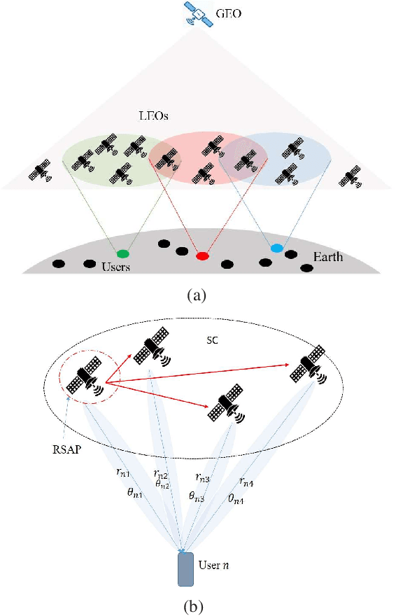Figure 1 for Distributed Massive MIMO System with Dynamic Clustering in LEO Satellite Networks