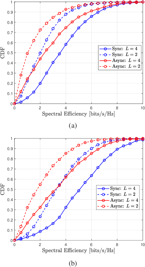 Figure 2 for Distributed Massive MIMO System with Dynamic Clustering in LEO Satellite Networks