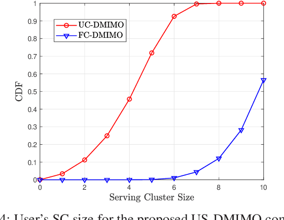 Figure 4 for Distributed Massive MIMO System with Dynamic Clustering in LEO Satellite Networks