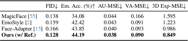 Figure 3 for ID-Consistent, Precise Expression Generation with Blendshape-Guided Diffusion