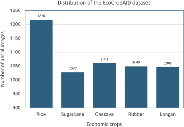 Figure 4 for EcoCropsAID: Economic Crops Aerial Image Dataset for Land Use Classification