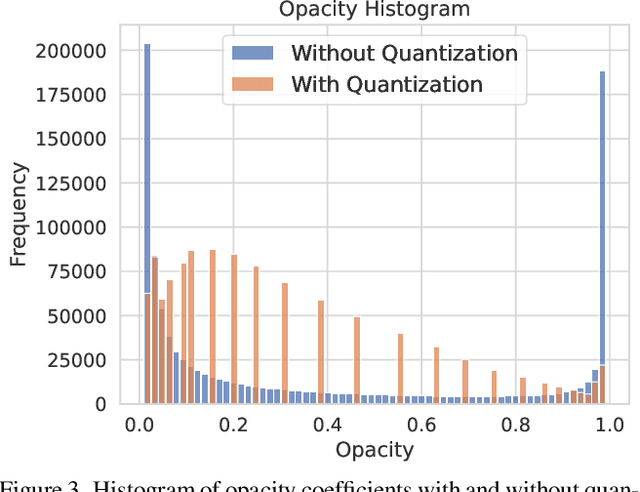 Figure 4 for EAGLES: Efficient Accelerated 3D Gaussians with Lightweight EncodingS