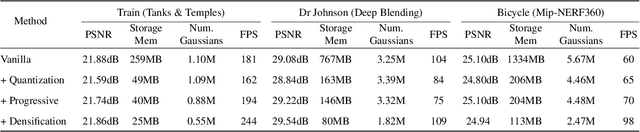 Figure 3 for EAGLES: Efficient Accelerated 3D Gaussians with Lightweight EncodingS