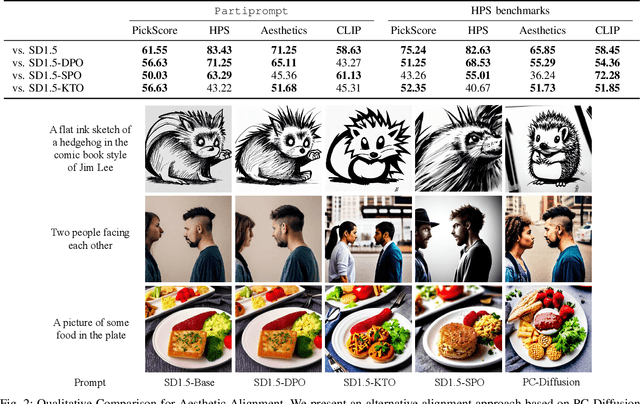 Figure 2 for PC-Diffusion: Aligning Diffusion Models with Human Preferences via Preference Classifier