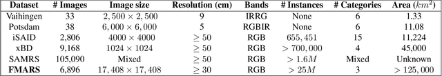 Figure 2 for FMARS: Annotating Remote Sensing Images for Disaster Management using Foundation Models