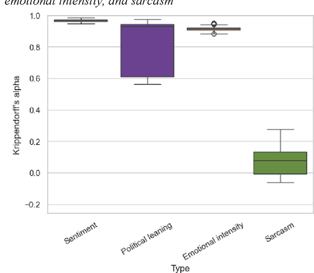 Figure 3 for Evaluating Large Language Models Against Human Annotators in Latent Content Analysis: Sentiment, Political Leaning, Emotional Intensity, and Sarcasm