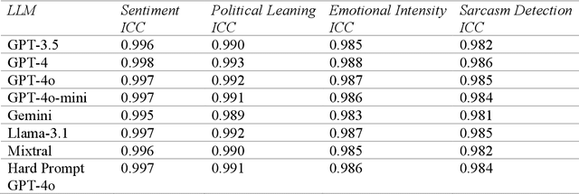 Figure 2 for Evaluating Large Language Models Against Human Annotators in Latent Content Analysis: Sentiment, Political Leaning, Emotional Intensity, and Sarcasm