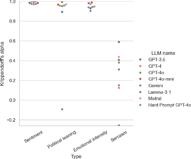 Figure 4 for Evaluating Large Language Models Against Human Annotators in Latent Content Analysis: Sentiment, Political Leaning, Emotional Intensity, and Sarcasm