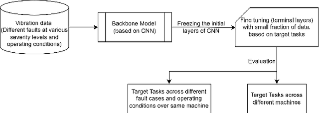 Figure 1 for Foundational Models for Fault Diagnosis of Electrical Motors