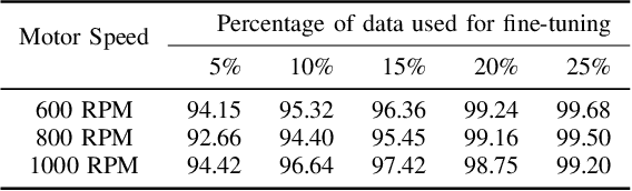Figure 4 for Foundational Models for Fault Diagnosis of Electrical Motors