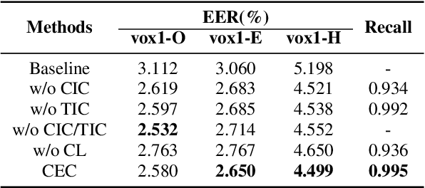 Figure 4 for CEC: A Noisy Label Detection Method for Speaker Recognition