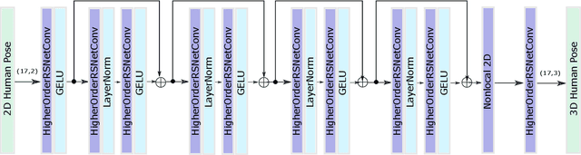 Figure 3 for Regular Splitting Graph Network for 3D Human Pose Estimation
