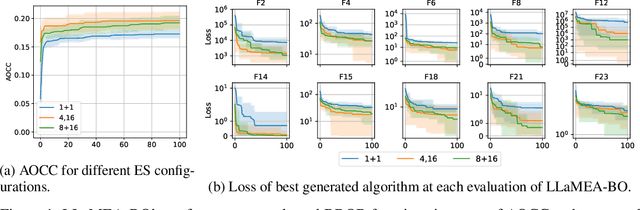 Figure 1 for LLaMEA-BO: A Large Language Model Evolutionary Algorithm for Automatically Generating Bayesian Optimization Algorithms