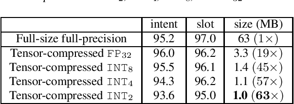 Figure 2 for Quantization-Aware and Tensor-Compressed Training of Transformers for Natural Language Understanding