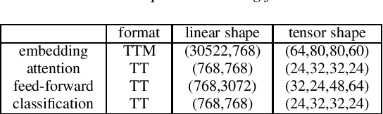 Figure 3 for Quantization-Aware and Tensor-Compressed Training of Transformers for Natural Language Understanding