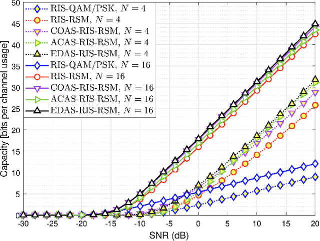 Figure 2 for Antenna Selection For Receive Spatial Modulation System Empowered By Reconfigurable Intelligent Surface