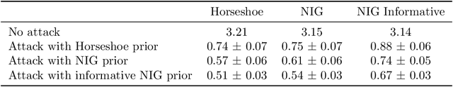 Figure 4 for Poisoning Bayesian Inference via Data Deletion and Replication