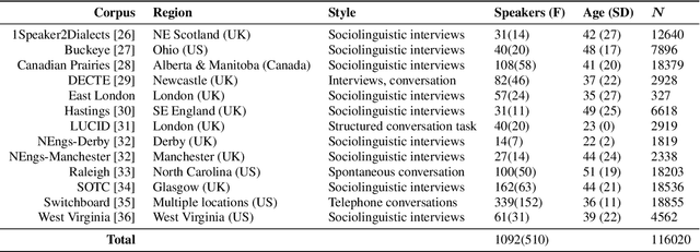 Figure 1 for Exploring the anatomy of articulation rate in spontaneous English speech: relationships between utterance length effects and social factors
