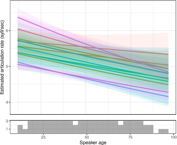Figure 4 for Exploring the anatomy of articulation rate in spontaneous English speech: relationships between utterance length effects and social factors