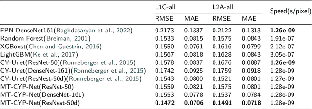 Figure 4 for MT-CYP-Net: Multi-Task Network for Pixel-Level Crop Yield Prediction Under Very Few Samples