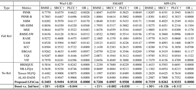 Figure 4 for LFACon: Introducing Anglewise Attention to No-Reference Quality Assessment in Light Field Space