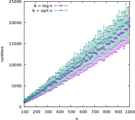 Figure 1 for Fixed-Parameter Tractability of the (1+1) Evolutionary Algorithm on Random Planted Vertex Covers