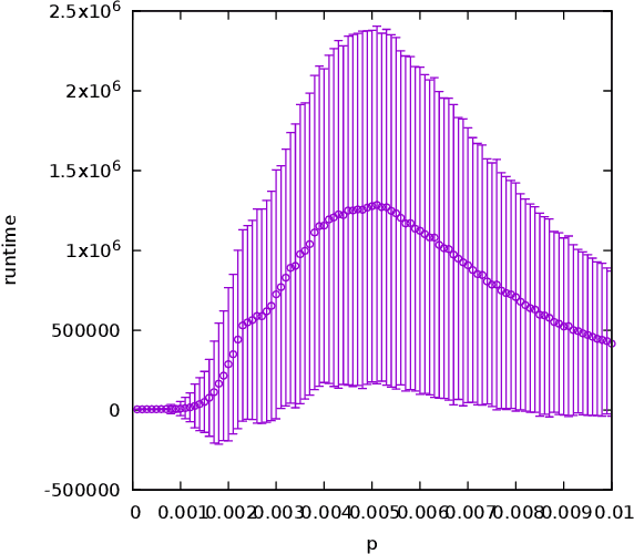 Figure 3 for Fixed-Parameter Tractability of the (1+1) Evolutionary Algorithm on Random Planted Vertex Covers