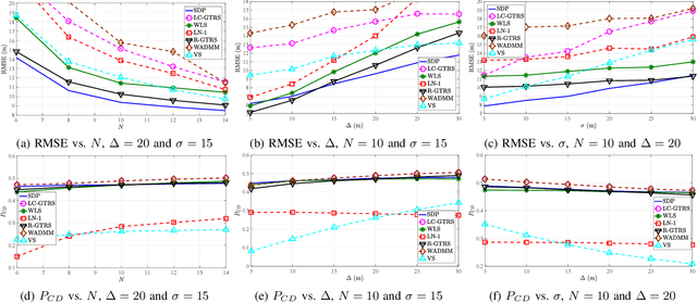 Figure 2 for Reinforcing Localization Credibility Through Convex Optimization